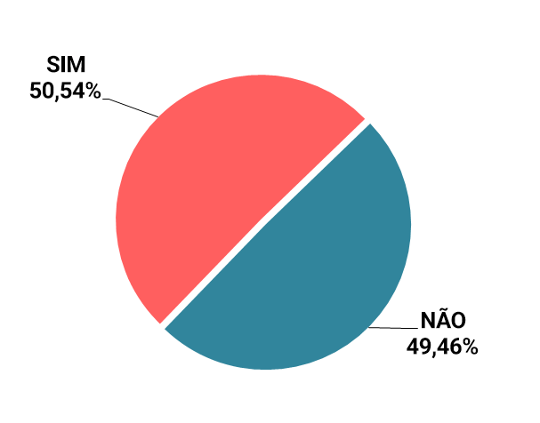 Sim: 50,54% e Não: 49,46%