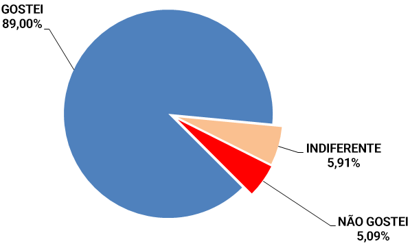 Gostei: 89%. Indiferente: 5,91%. Não gostei: 5,09%